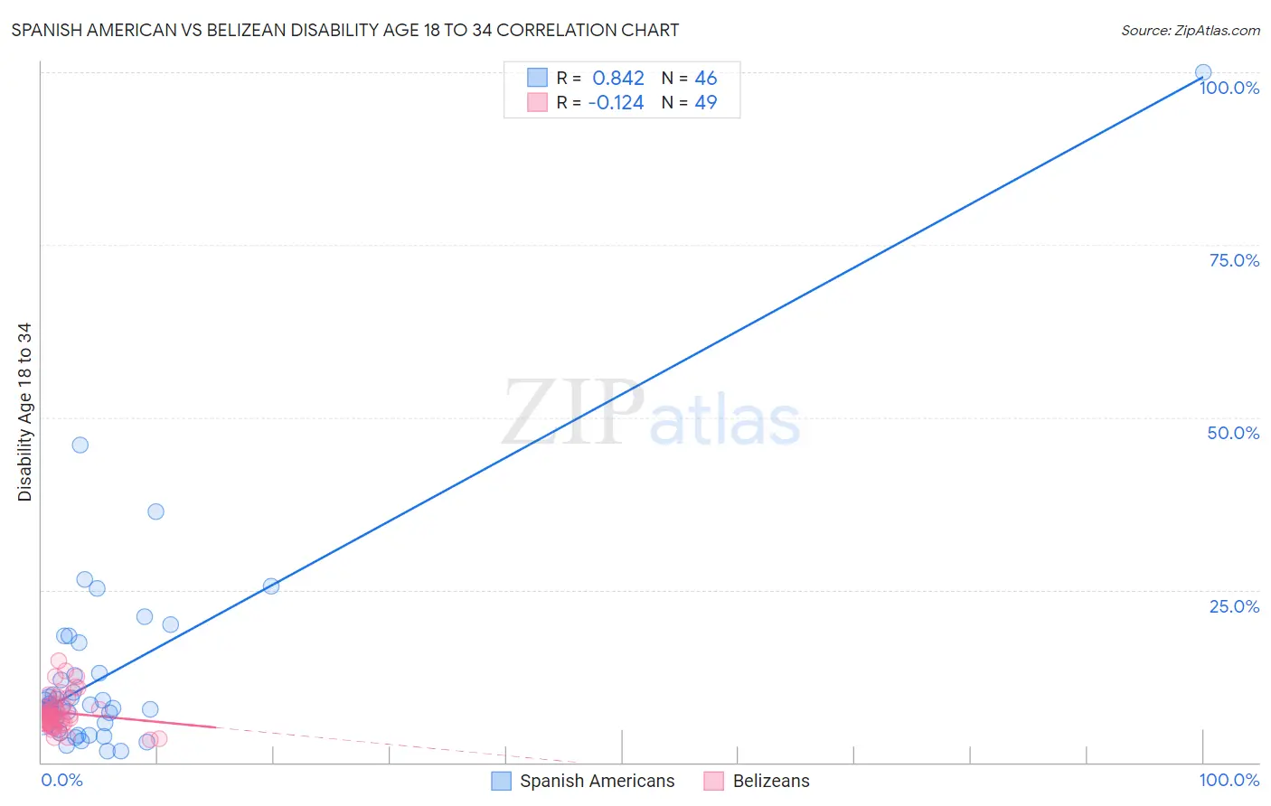 Spanish American vs Belizean Disability Age 18 to 34