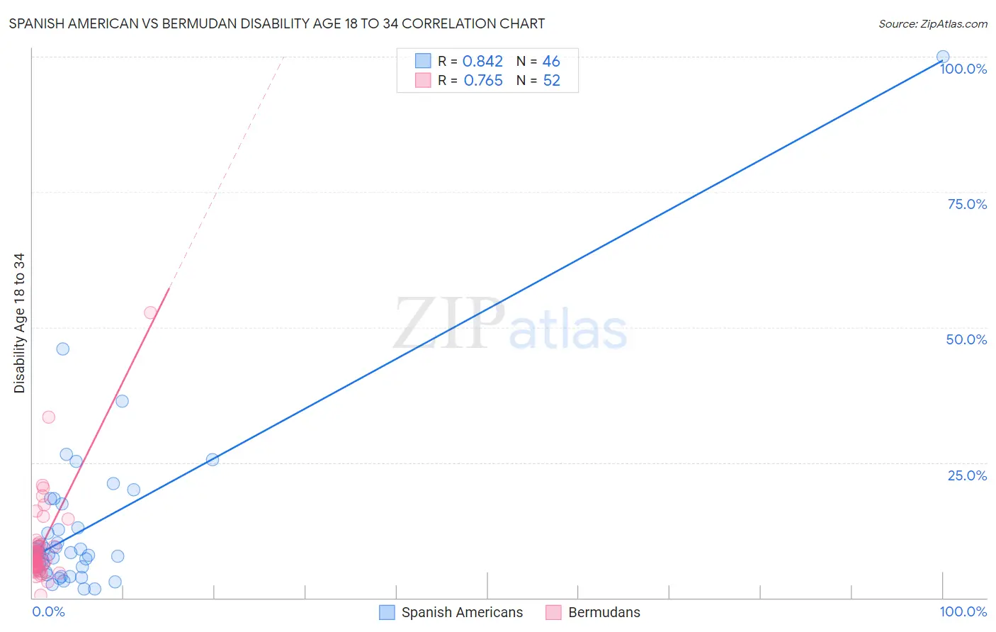 Spanish American vs Bermudan Disability Age 18 to 34