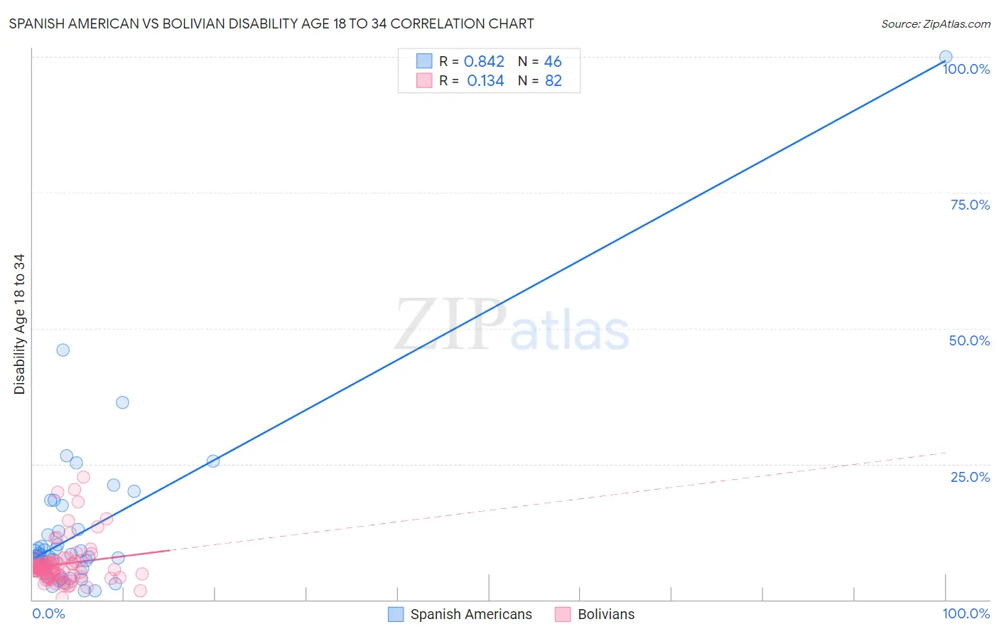 Spanish American vs Bolivian Disability Age 18 to 34