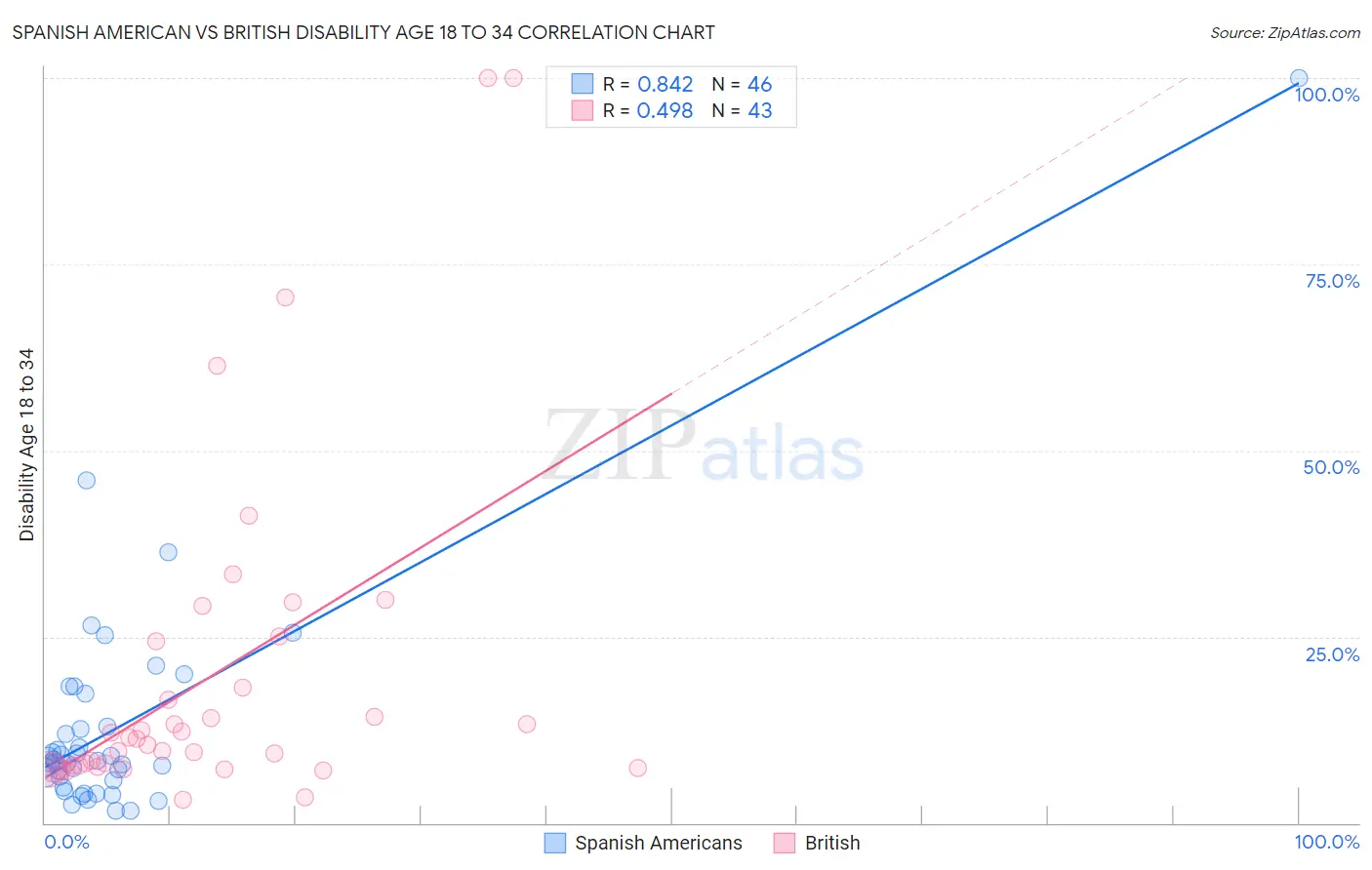 Spanish American vs British Disability Age 18 to 34