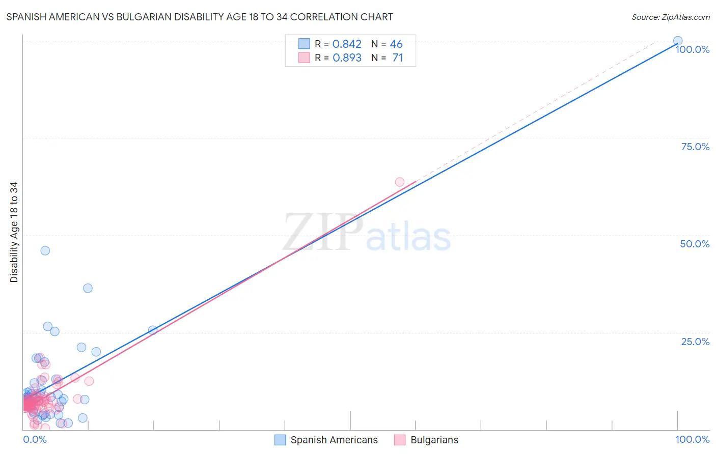 Spanish American vs Bulgarian Disability Age 18 to 34