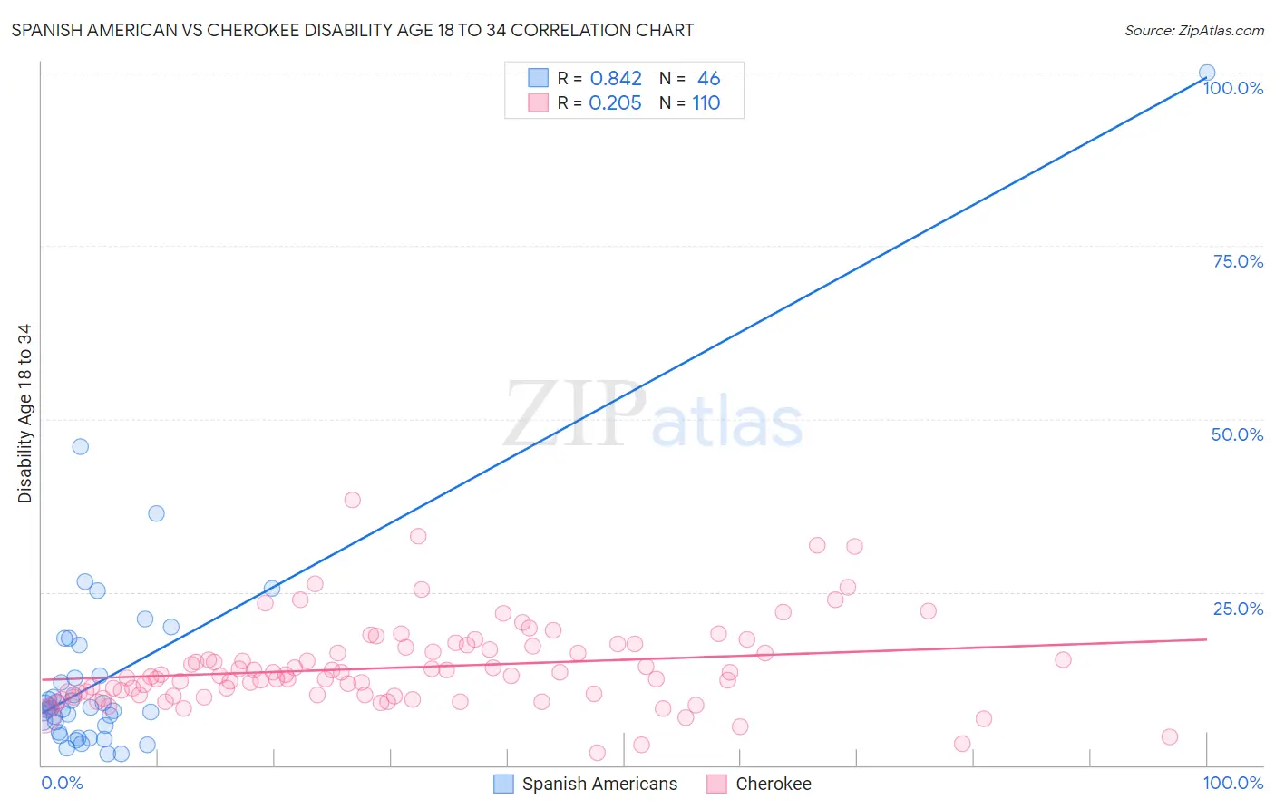Spanish American vs Cherokee Disability Age 18 to 34