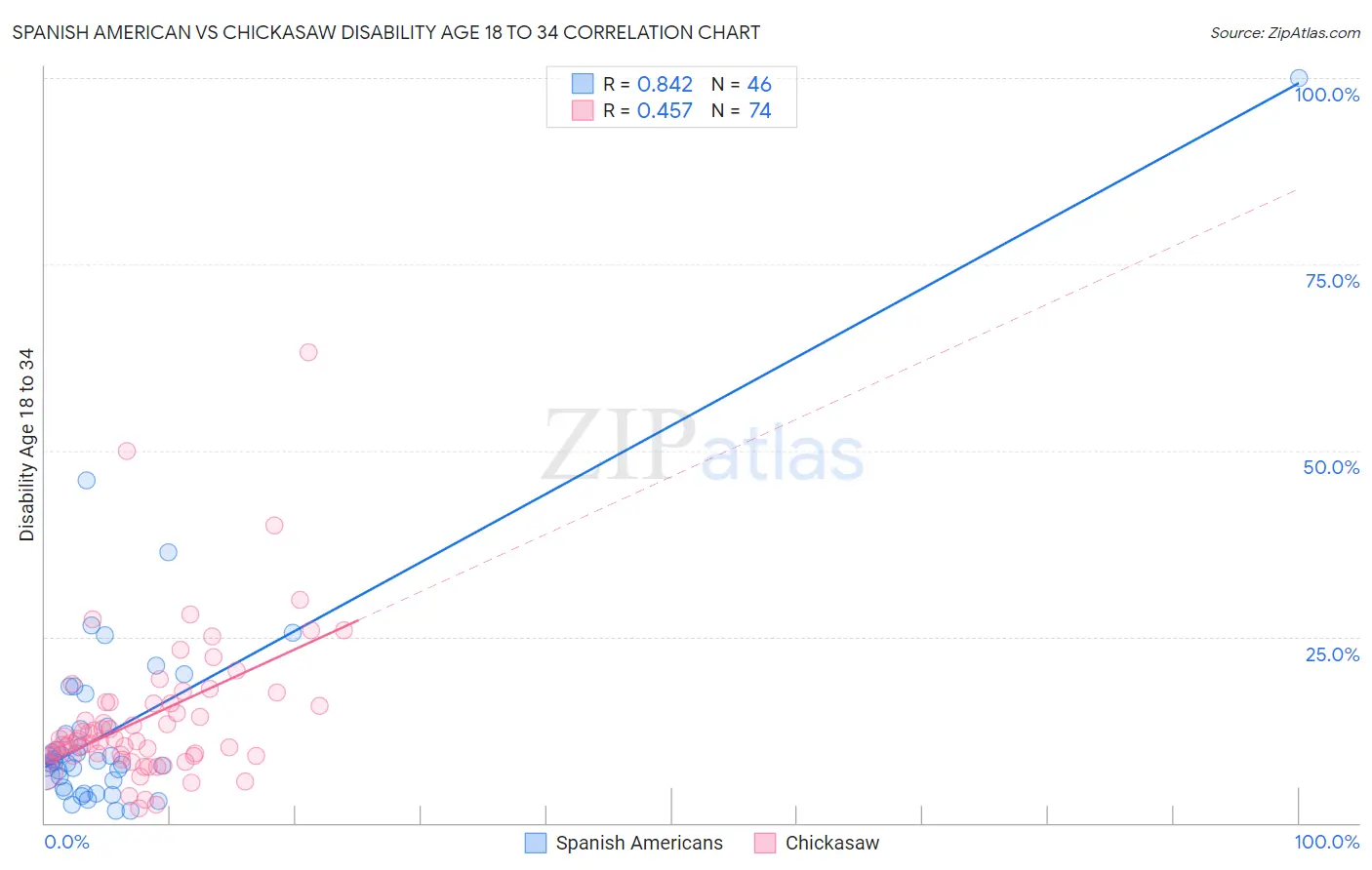 Spanish American vs Chickasaw Disability Age 18 to 34