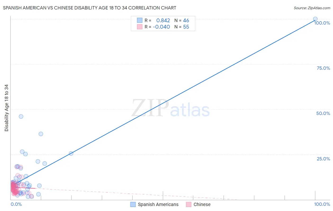 Spanish American vs Chinese Disability Age 18 to 34