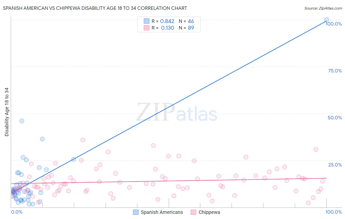 Spanish American vs Chippewa Disability Age 18 to 34