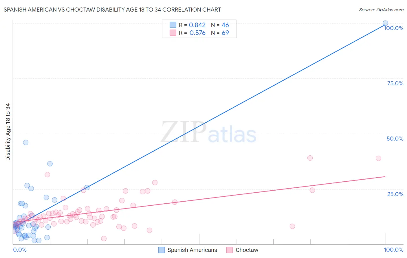 Spanish American vs Choctaw Disability Age 18 to 34