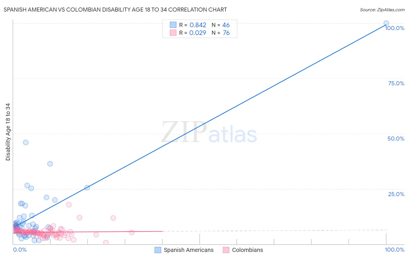 Spanish American vs Colombian Disability Age 18 to 34