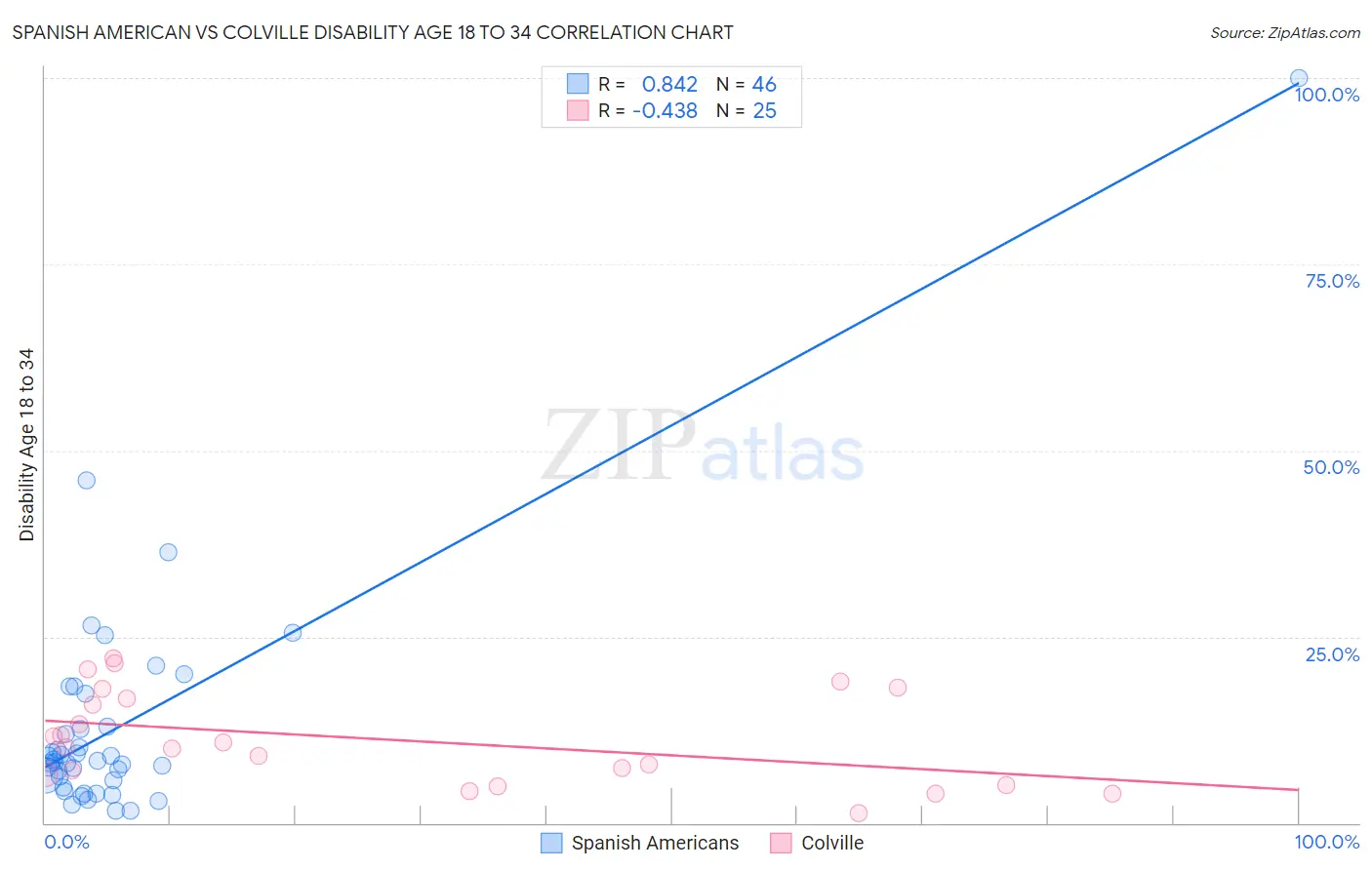 Spanish American vs Colville Disability Age 18 to 34