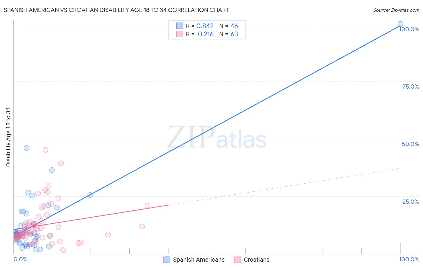 Spanish American vs Croatian Disability Age 18 to 34
