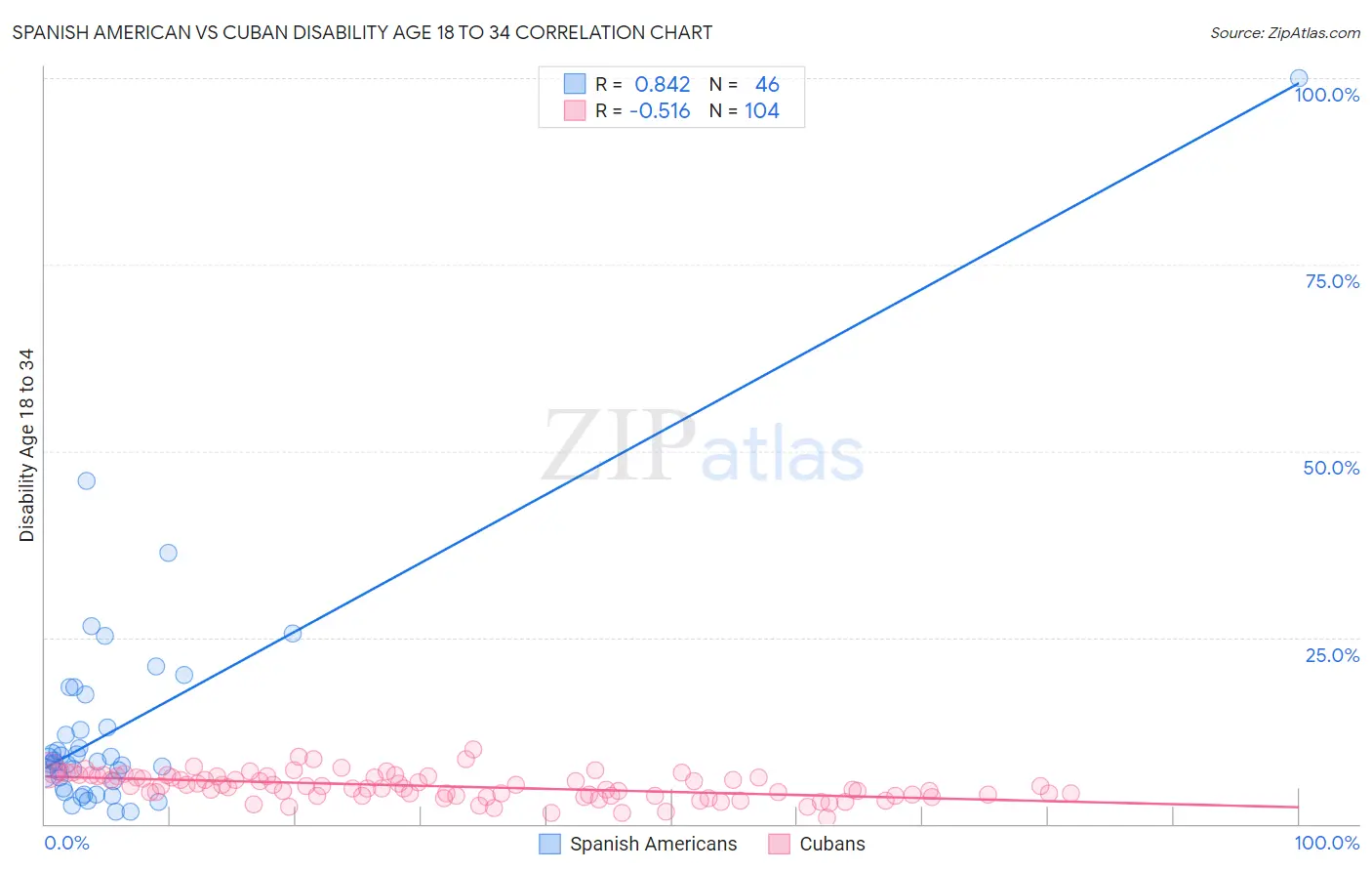 Spanish American vs Cuban Disability Age 18 to 34