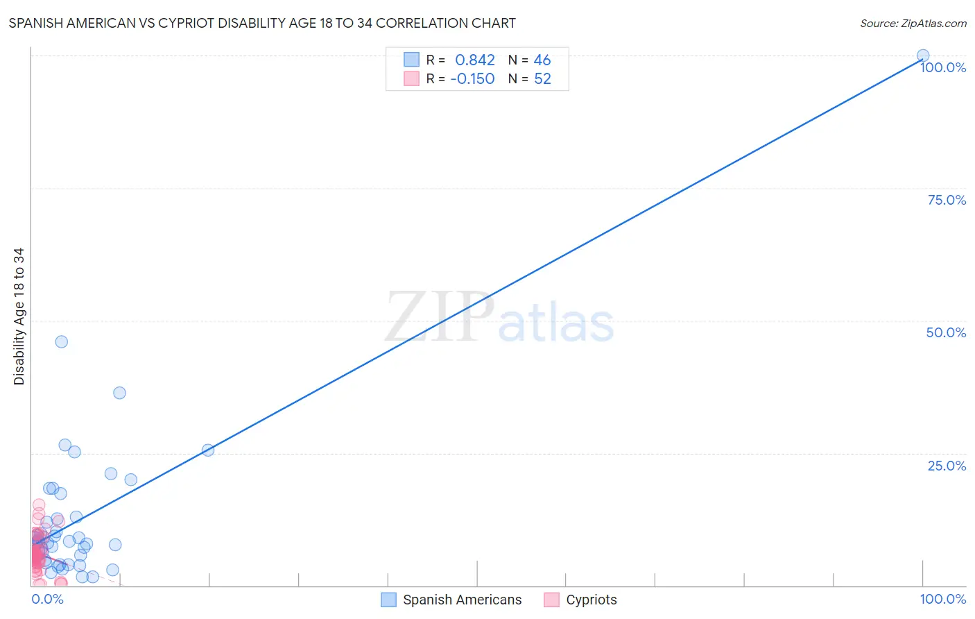 Spanish American vs Cypriot Disability Age 18 to 34