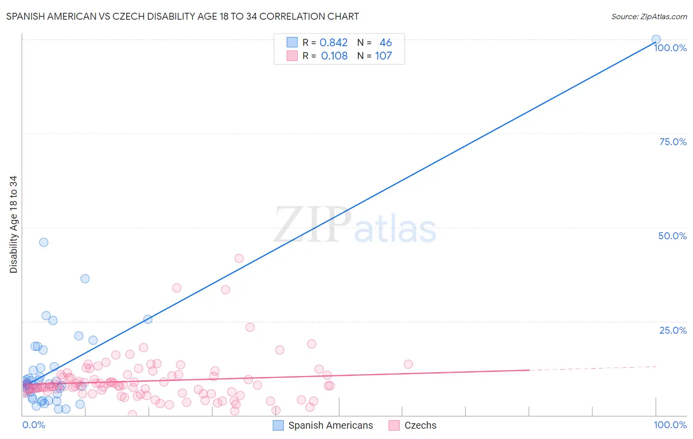 Spanish American vs Czech Disability Age 18 to 34