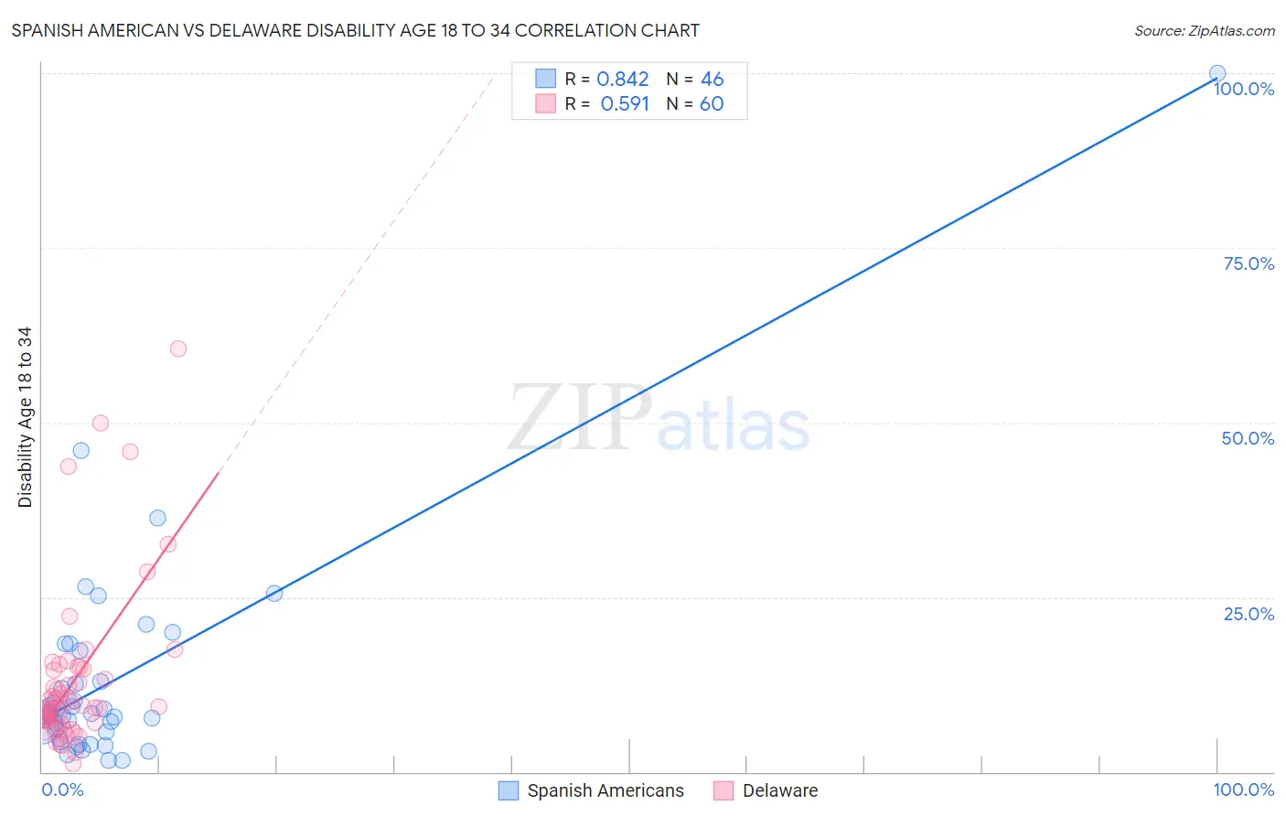 Spanish American vs Delaware Disability Age 18 to 34