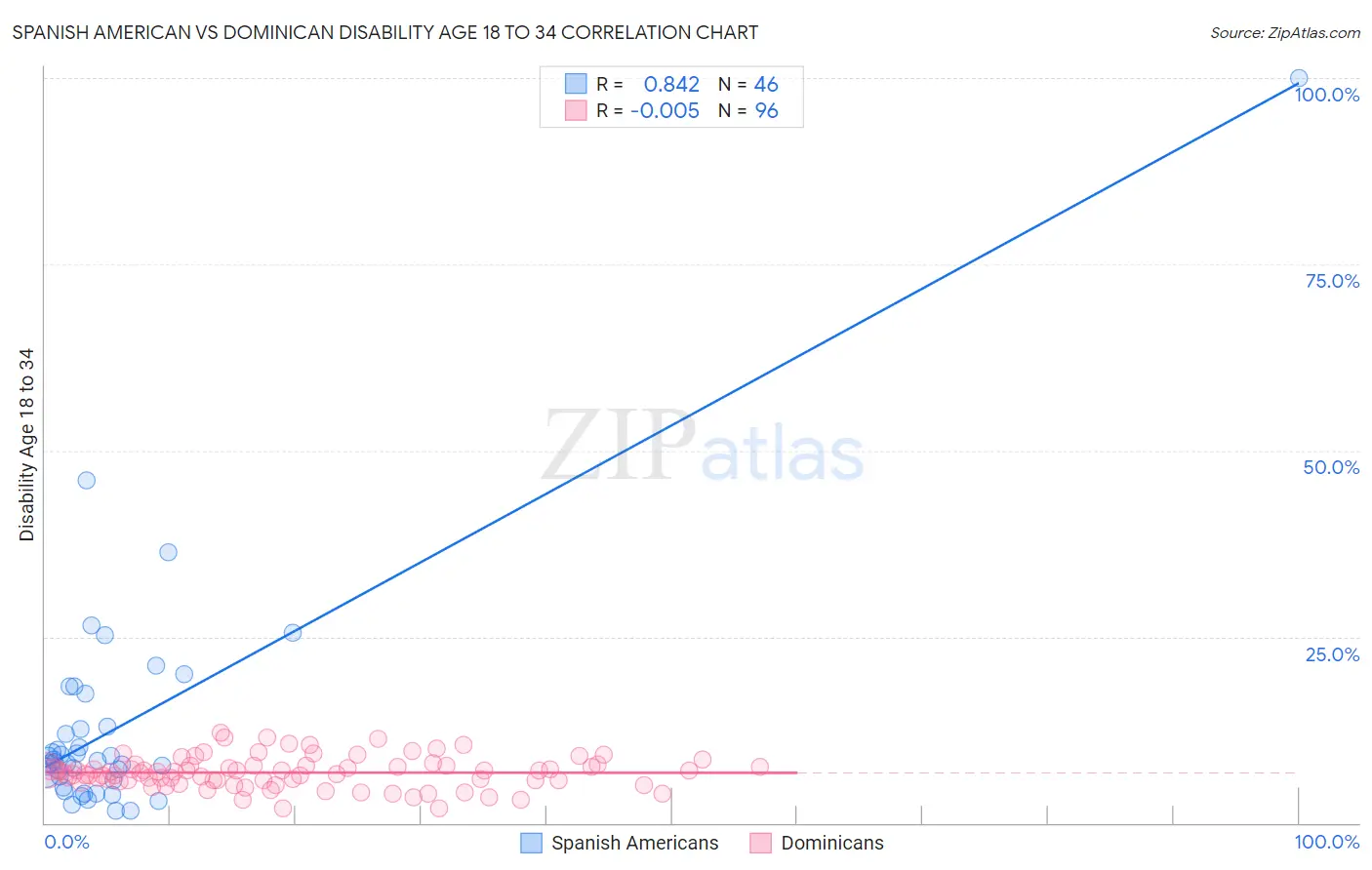 Spanish American vs Dominican Disability Age 18 to 34