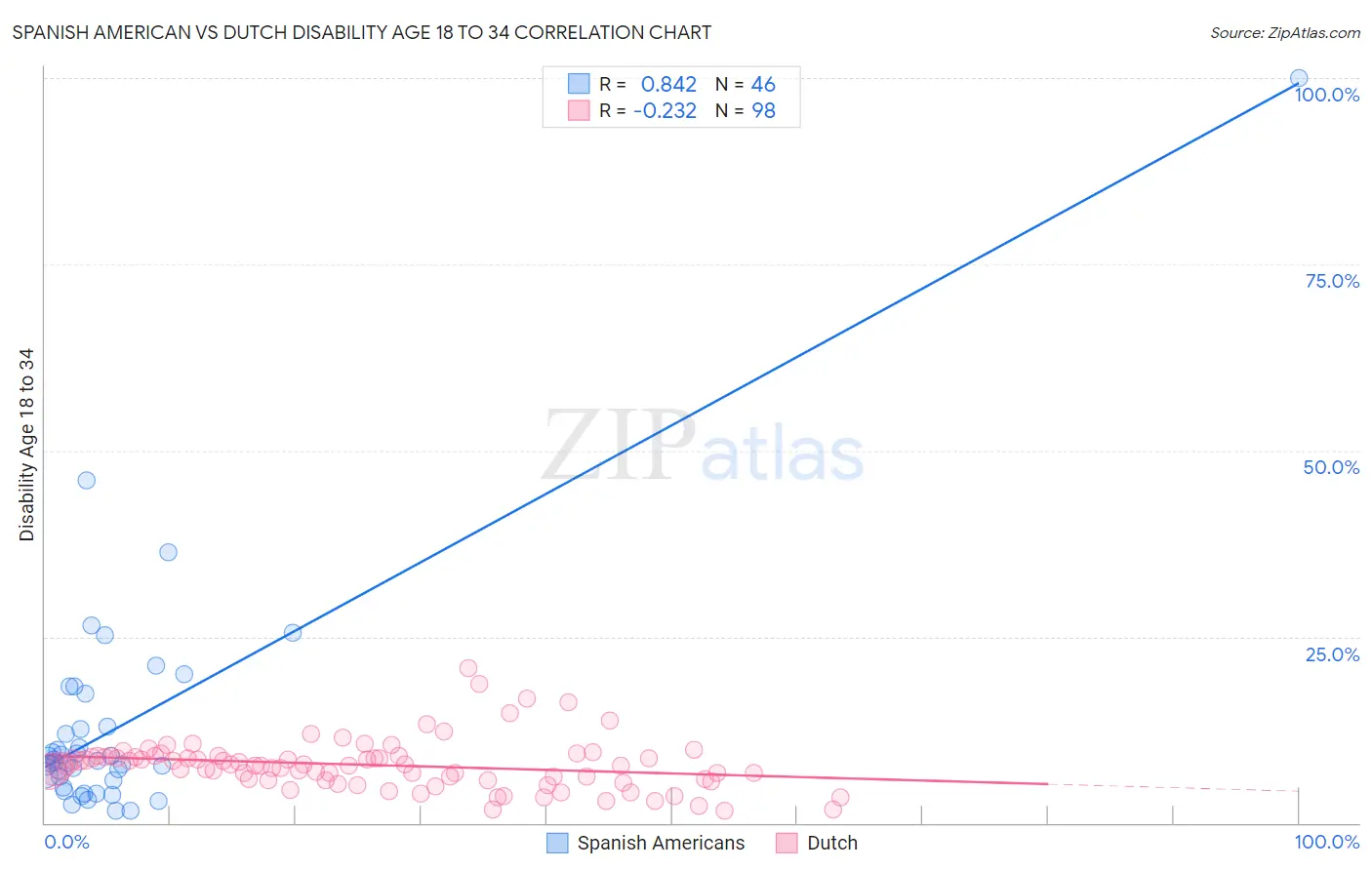Spanish American vs Dutch Disability Age 18 to 34