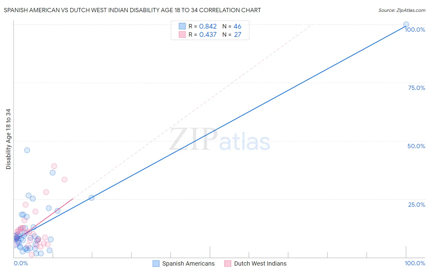 Spanish American vs Dutch West Indian Disability Age 18 to 34