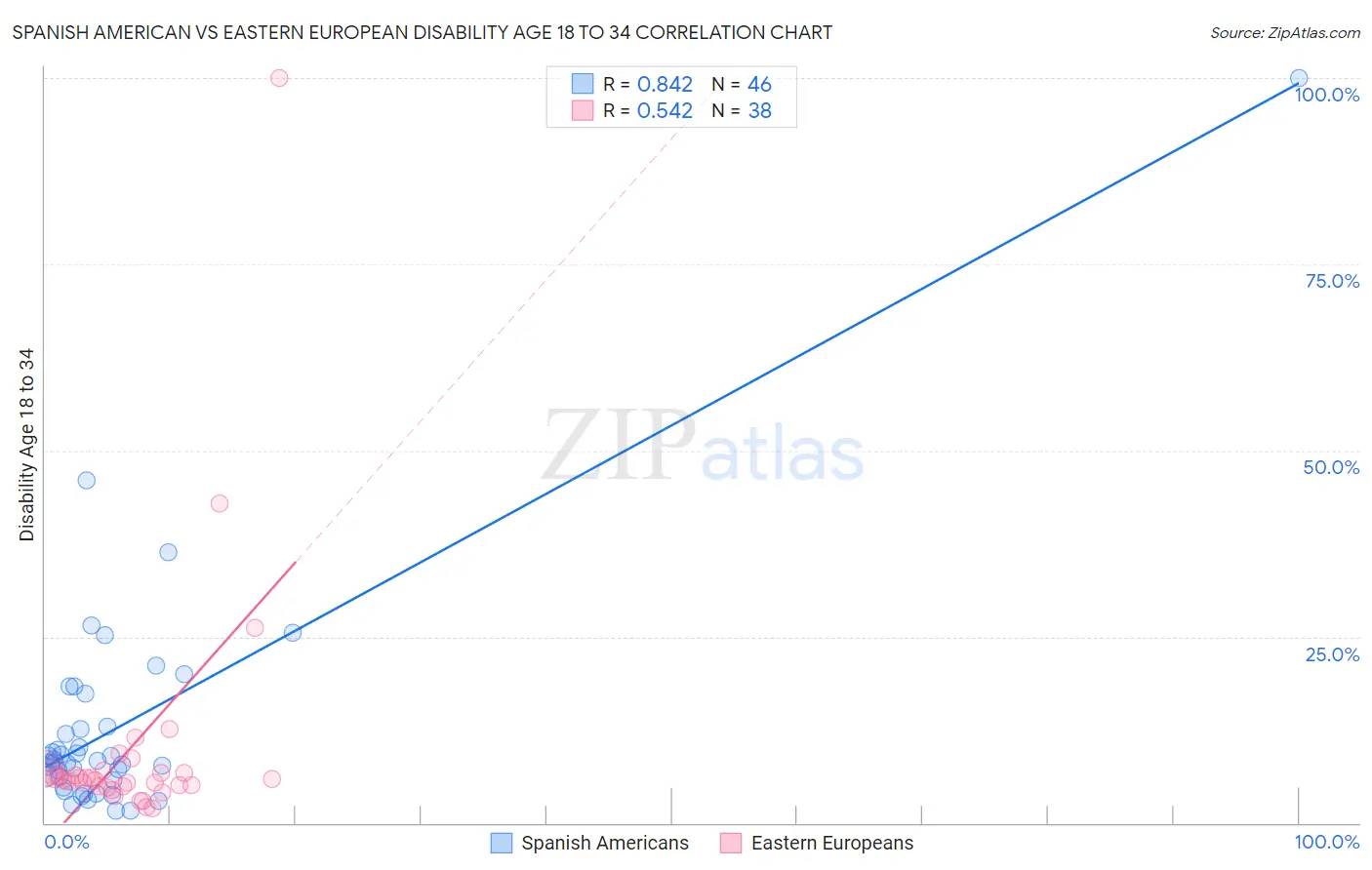Spanish American vs Eastern European Disability Age 18 to 34