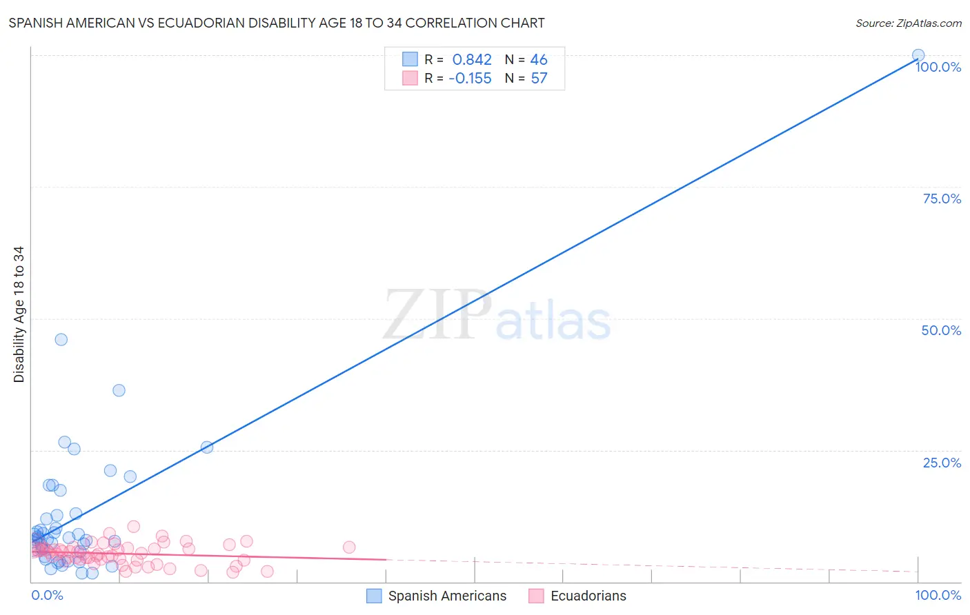 Spanish American vs Ecuadorian Disability Age 18 to 34