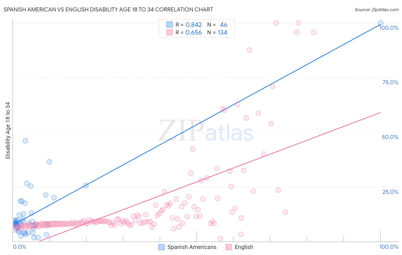 Spanish American vs English Disability Age 18 to 34