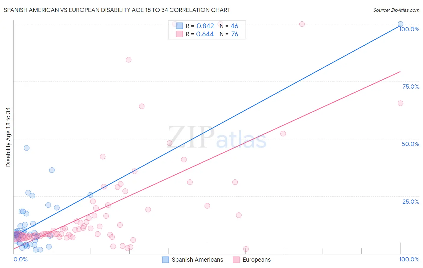 Spanish American vs European Disability Age 18 to 34