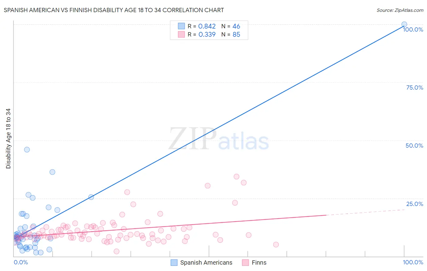 Spanish American vs Finnish Disability Age 18 to 34
