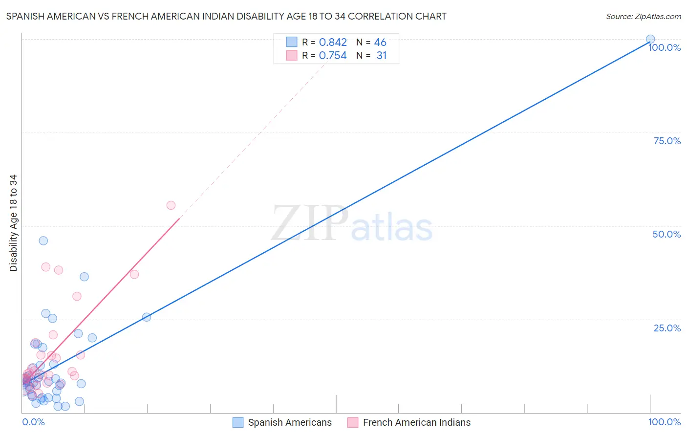 Spanish American vs French American Indian Disability Age 18 to 34