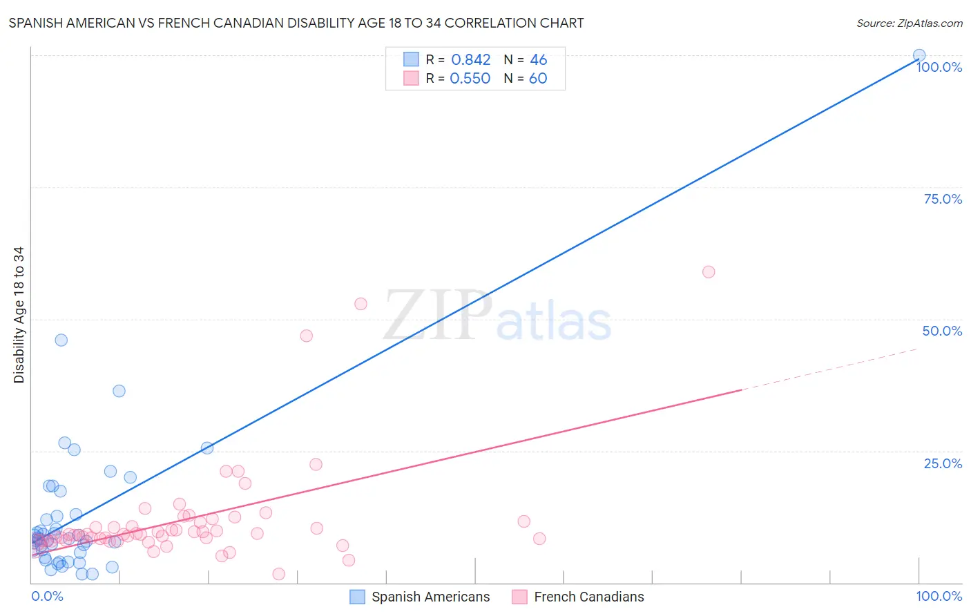 Spanish American vs French Canadian Disability Age 18 to 34