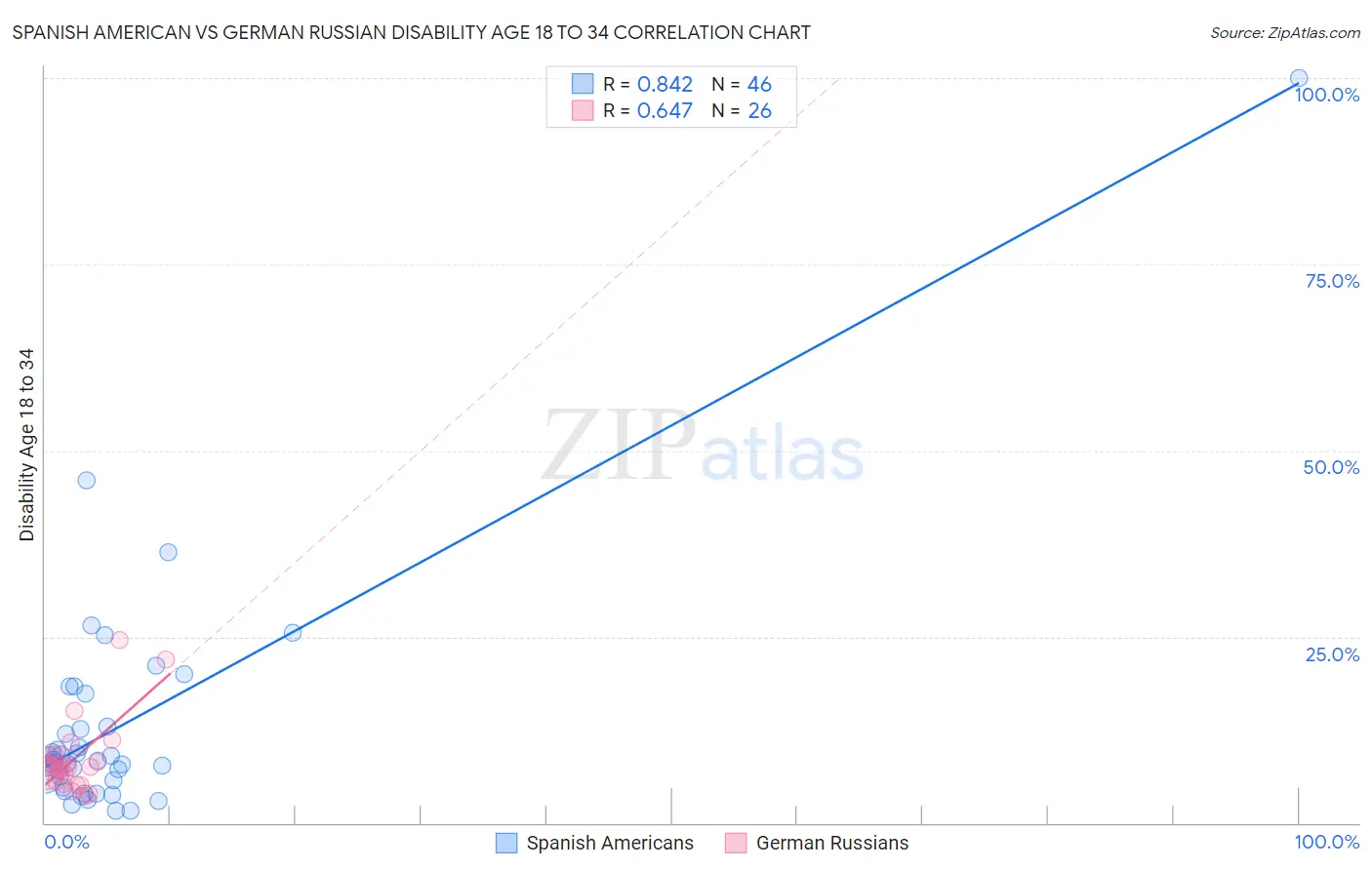 Spanish American vs German Russian Disability Age 18 to 34