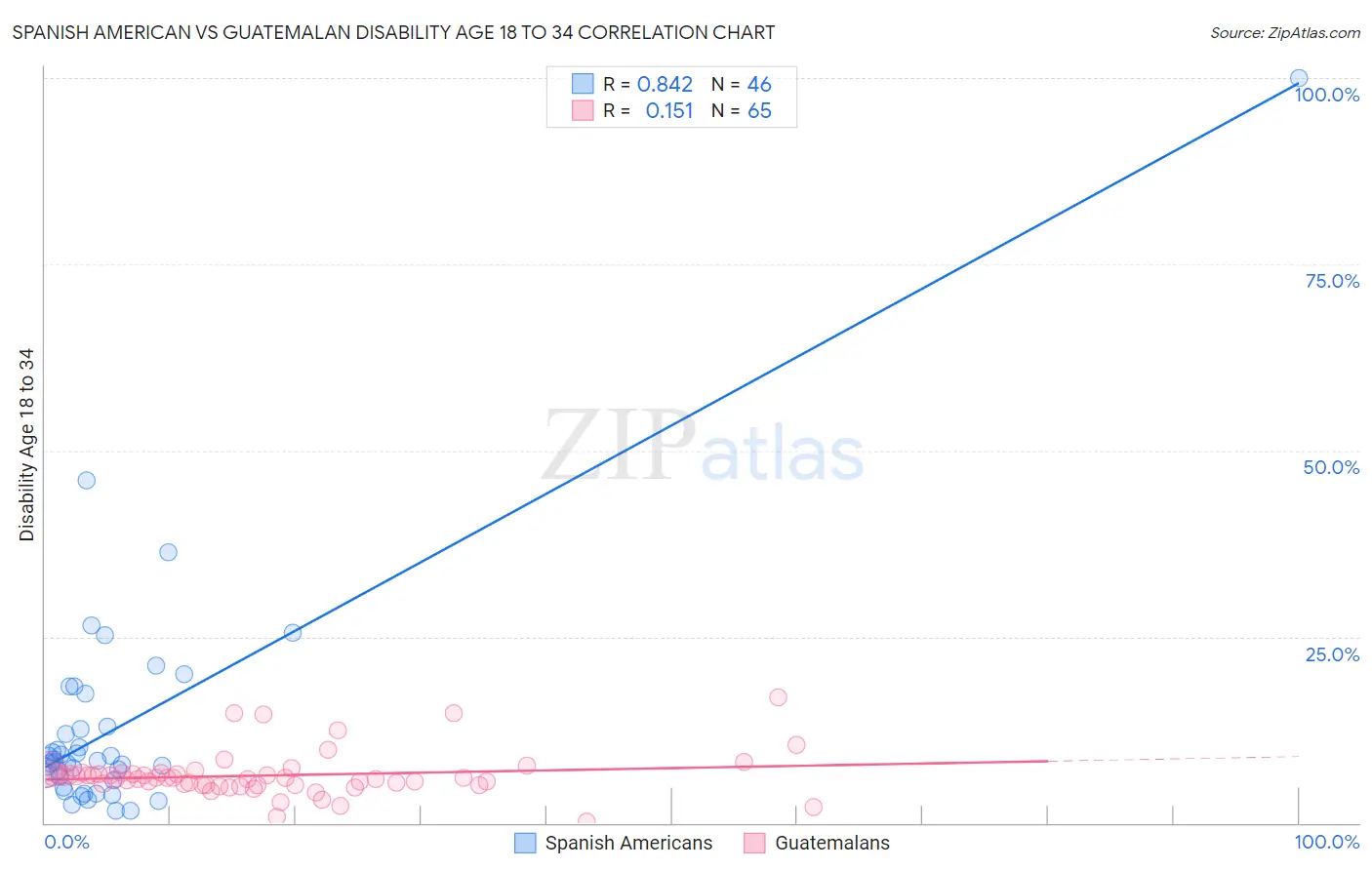 Spanish American vs Guatemalan Disability Age 18 to 34