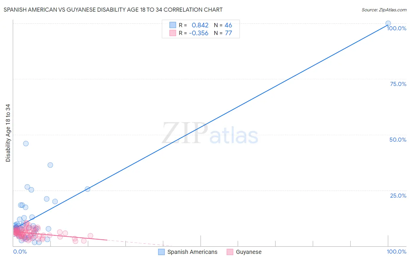 Spanish American vs Guyanese Disability Age 18 to 34