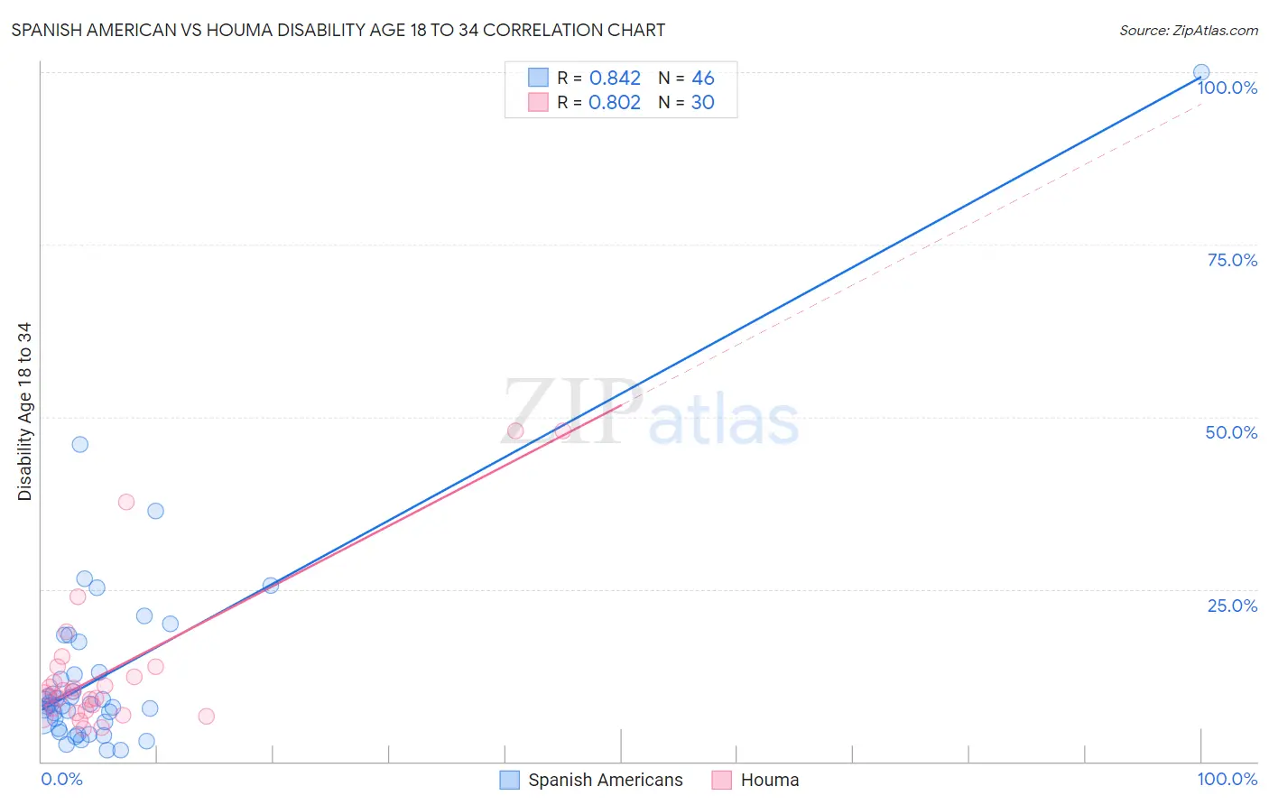 Spanish American vs Houma Disability Age 18 to 34