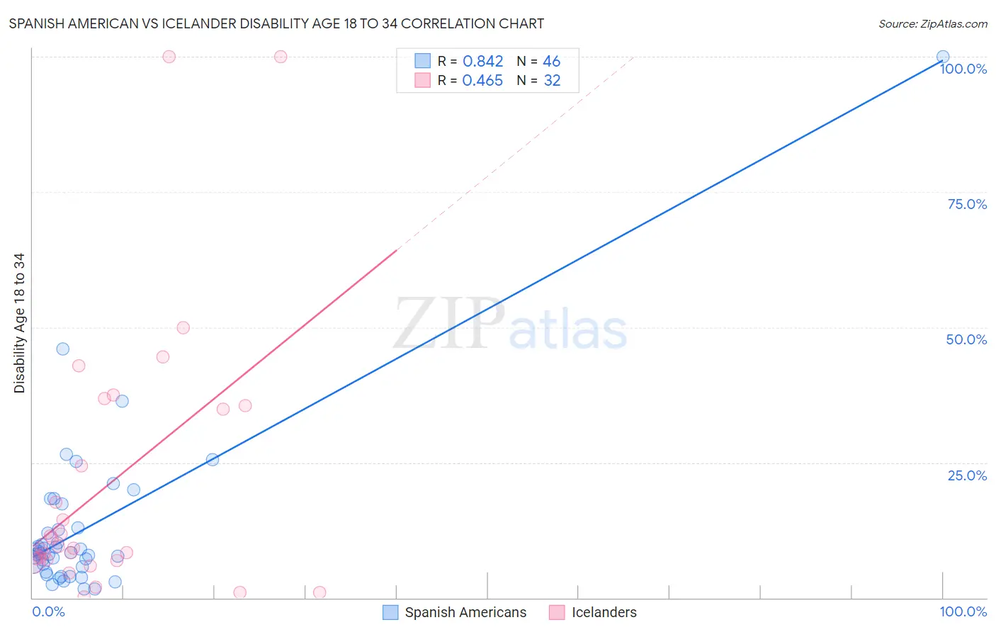 Spanish American vs Icelander Disability Age 18 to 34