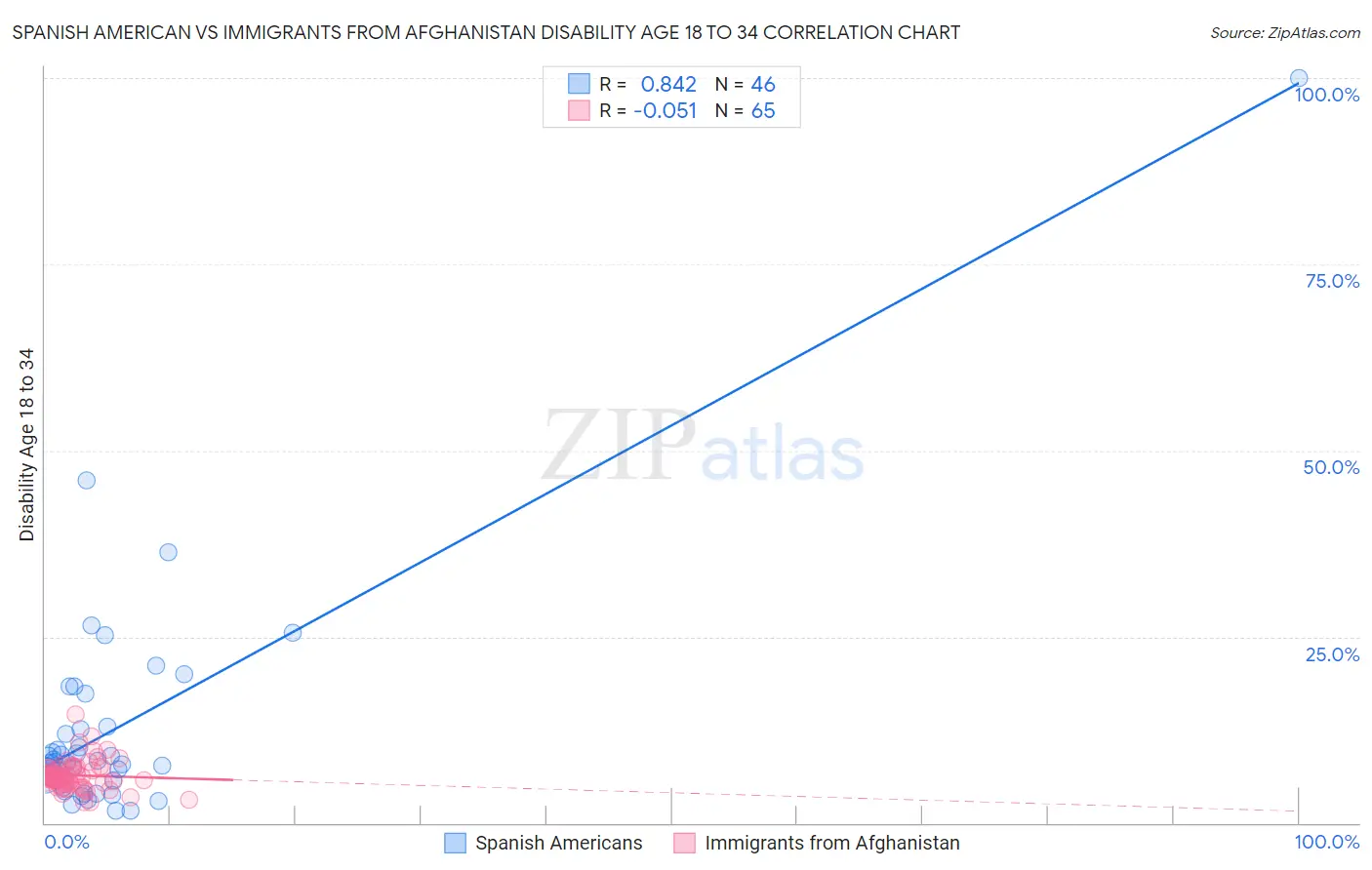 Spanish American vs Immigrants from Afghanistan Disability Age 18 to 34