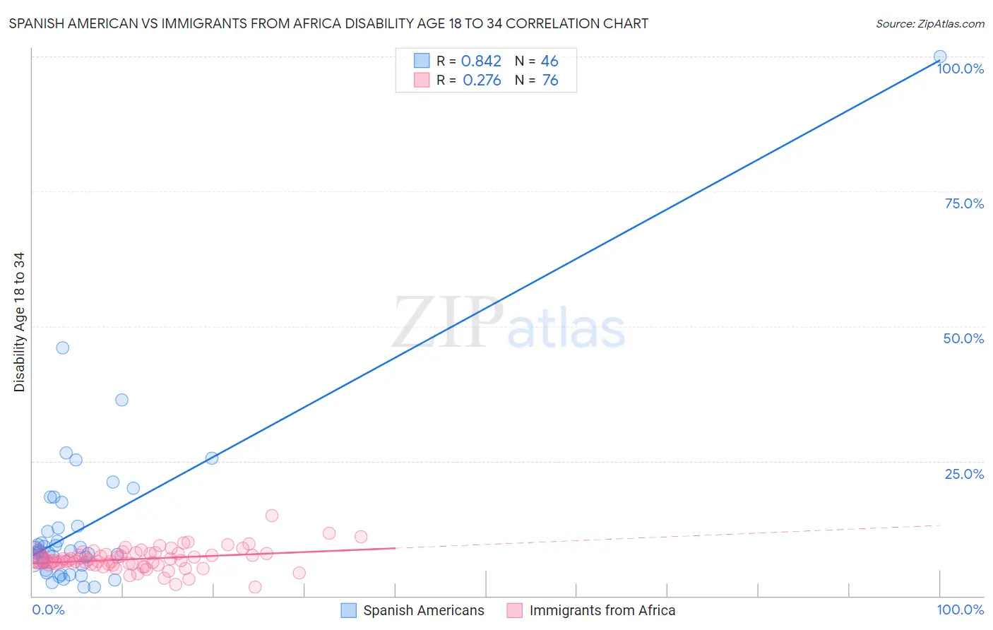 Spanish American vs Immigrants from Africa Disability Age 18 to 34