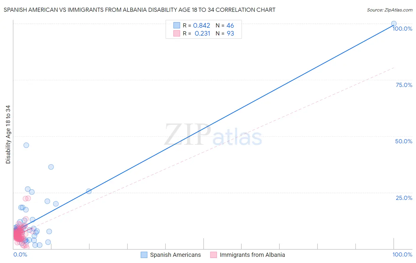 Spanish American vs Immigrants from Albania Disability Age 18 to 34