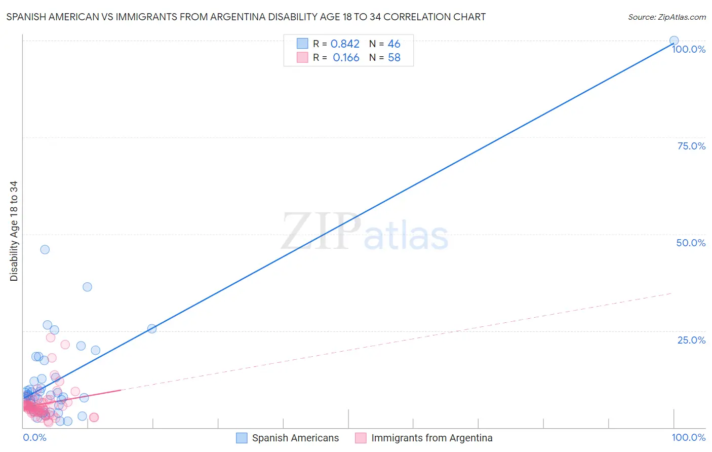 Spanish American vs Immigrants from Argentina Disability Age 18 to 34