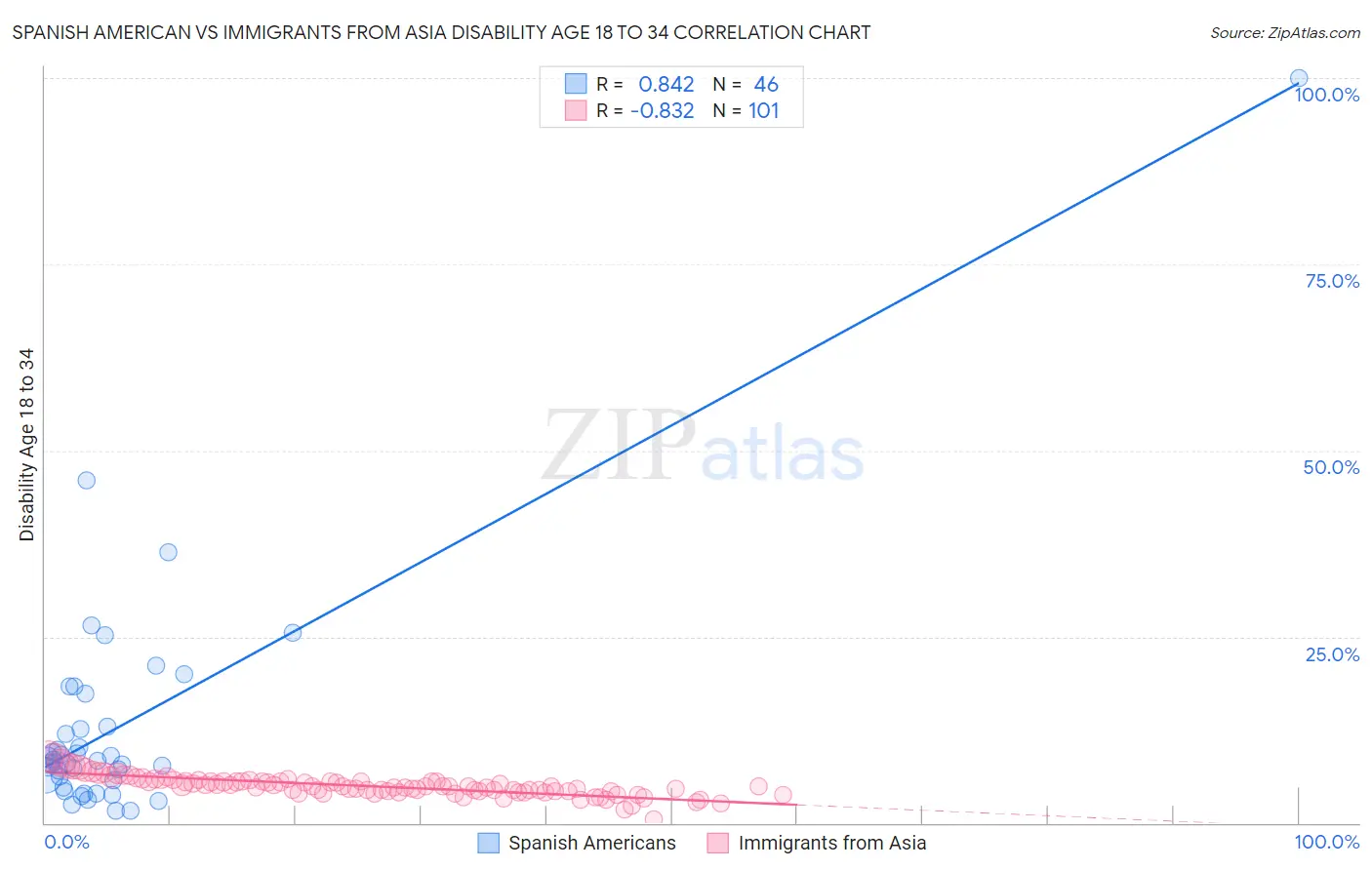 Spanish American vs Immigrants from Asia Disability Age 18 to 34