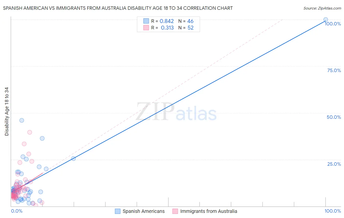 Spanish American vs Immigrants from Australia Disability Age 18 to 34