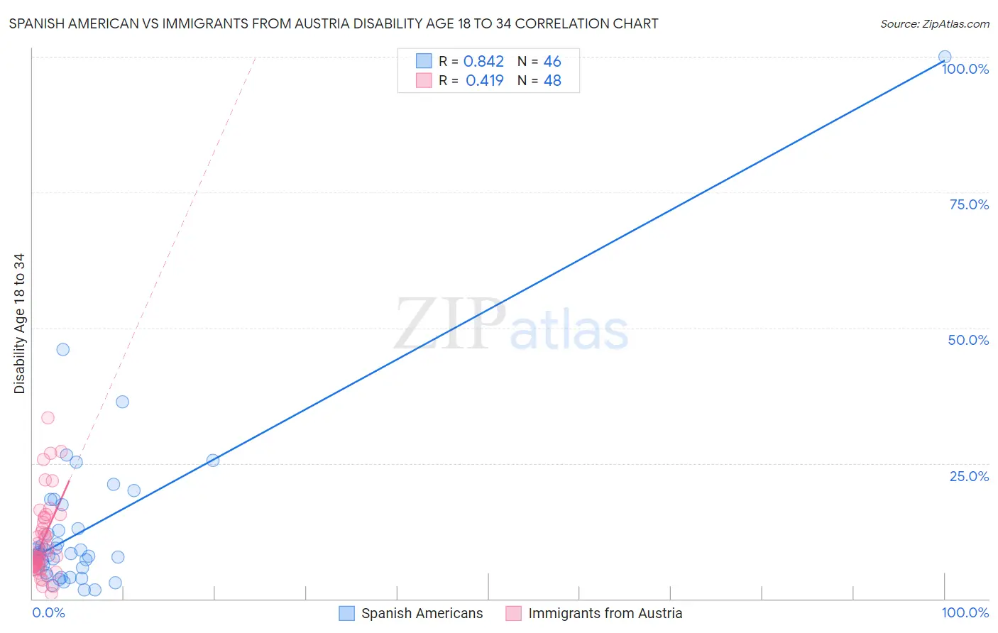 Spanish American vs Immigrants from Austria Disability Age 18 to 34