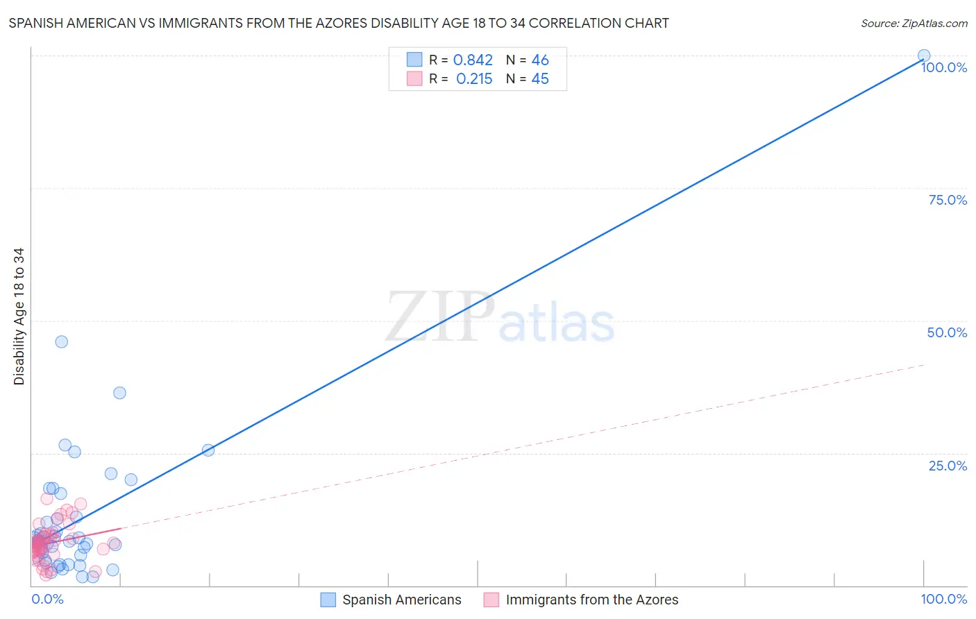 Spanish American vs Immigrants from the Azores Disability Age 18 to 34
