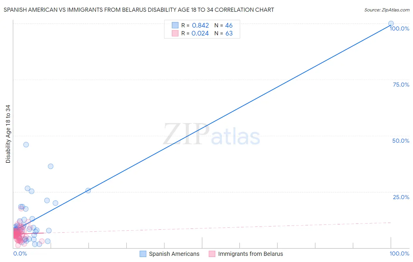 Spanish American vs Immigrants from Belarus Disability Age 18 to 34