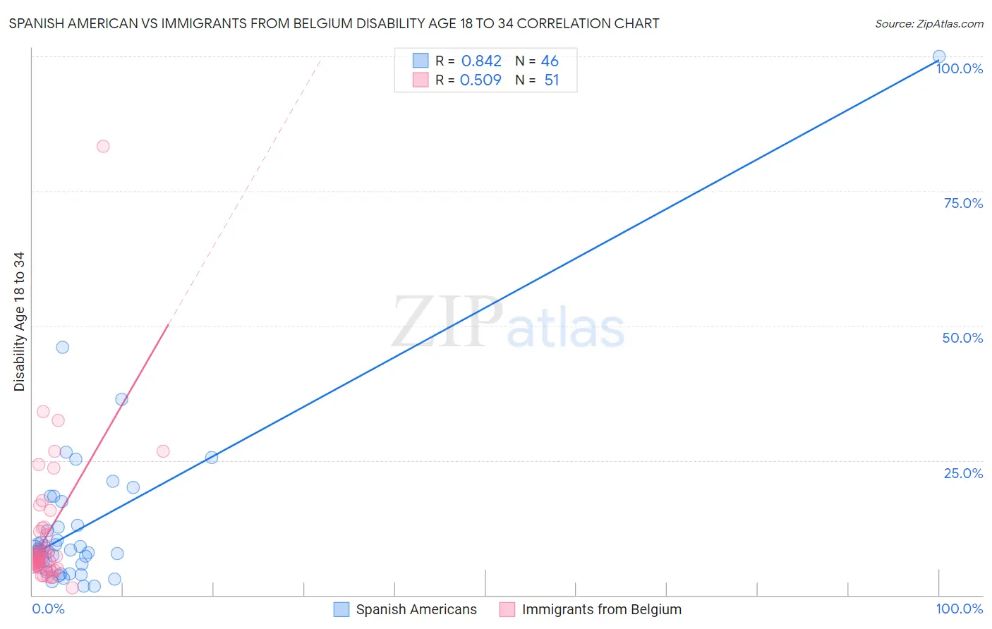 Spanish American vs Immigrants from Belgium Disability Age 18 to 34