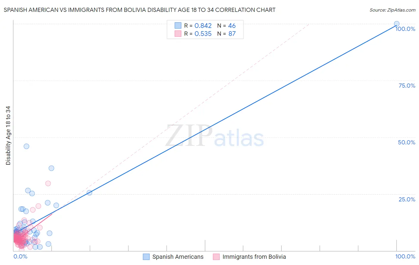 Spanish American vs Immigrants from Bolivia Disability Age 18 to 34