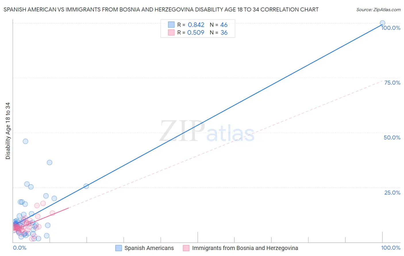 Spanish American vs Immigrants from Bosnia and Herzegovina Disability Age 18 to 34