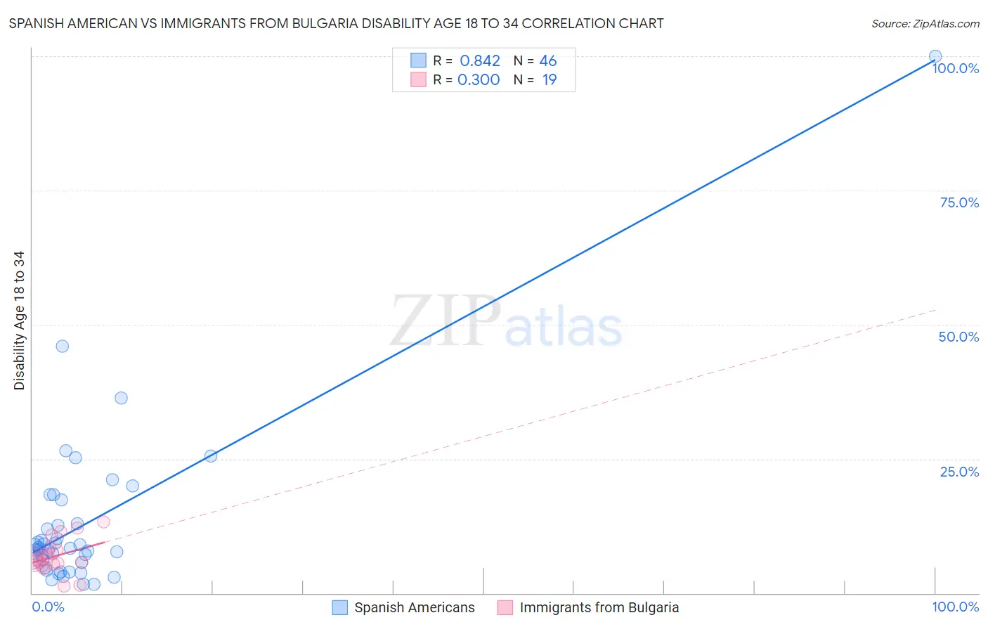 Spanish American vs Immigrants from Bulgaria Disability Age 18 to 34
