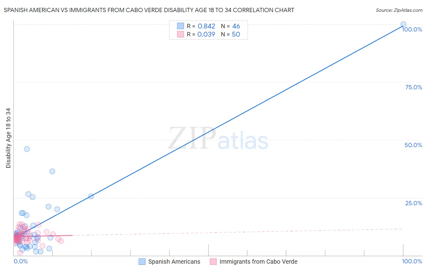 Spanish American vs Immigrants from Cabo Verde Disability Age 18 to 34