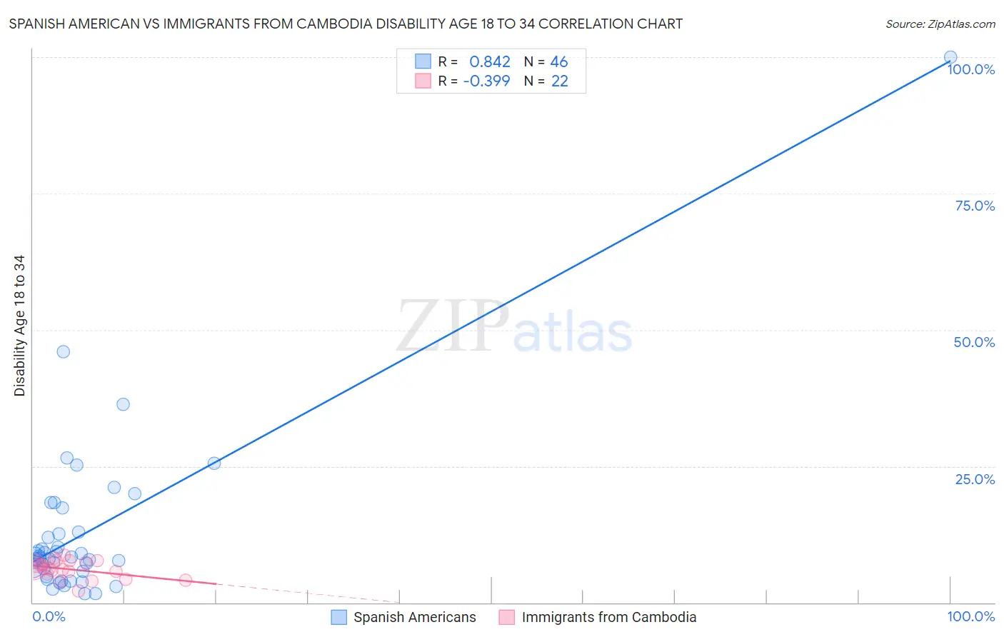 Spanish American vs Immigrants from Cambodia Disability Age 18 to 34