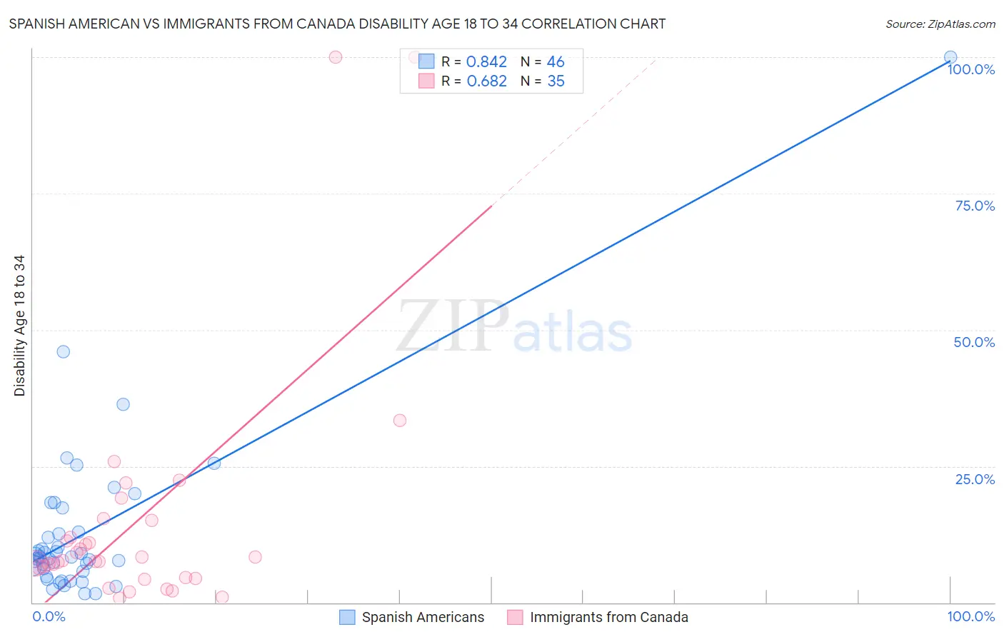 Spanish American vs Immigrants from Canada Disability Age 18 to 34