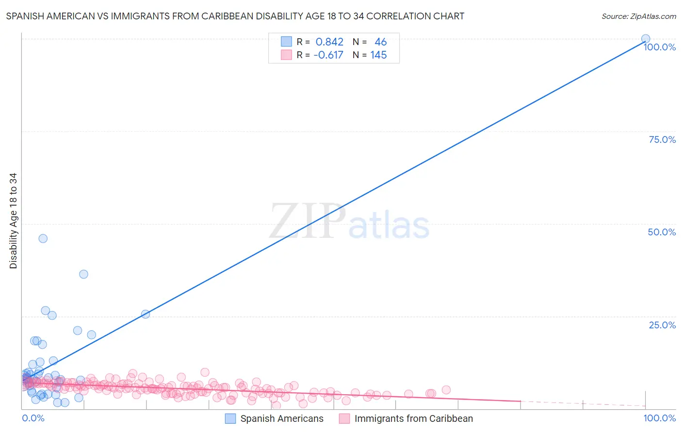 Spanish American vs Immigrants from Caribbean Disability Age 18 to 34