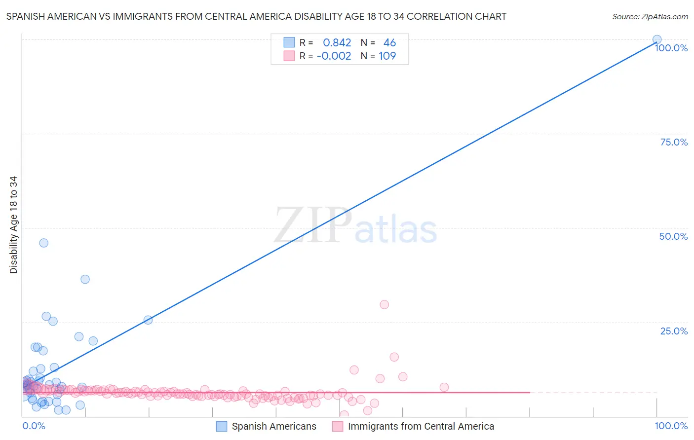 Spanish American vs Immigrants from Central America Disability Age 18 to 34